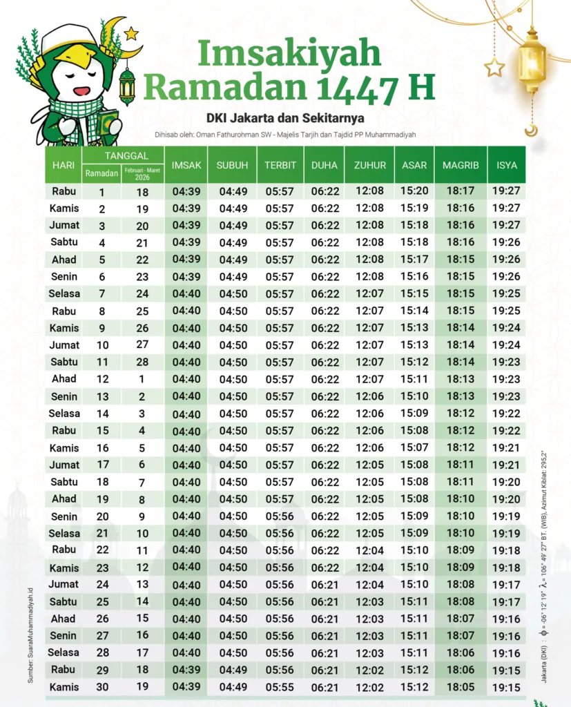 Jadwal Imsak dan Waktu Berbuka Puasa Ramadan 1447 H / 2026 di Jakarta dan Lingkungan Sekitarnya (Dok. Istimewa)