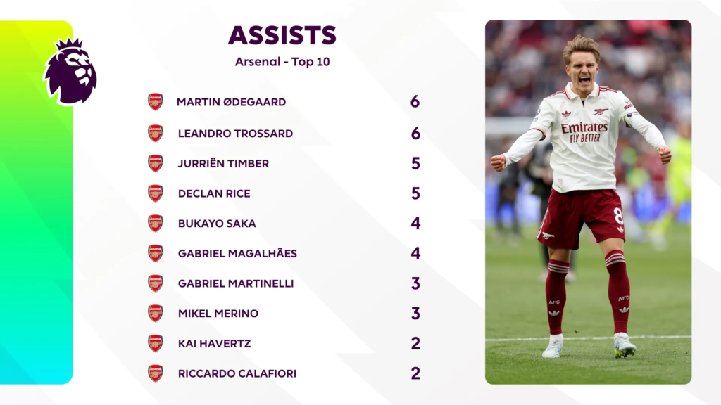 Arsenal Dekati Gelar Usai Tekuk West Ham di Laga Dramatis Premier League