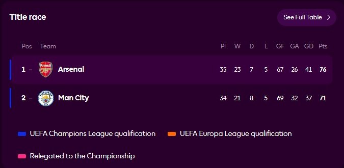 Arsenal dan Man City Berebut Gelar Liga Premier